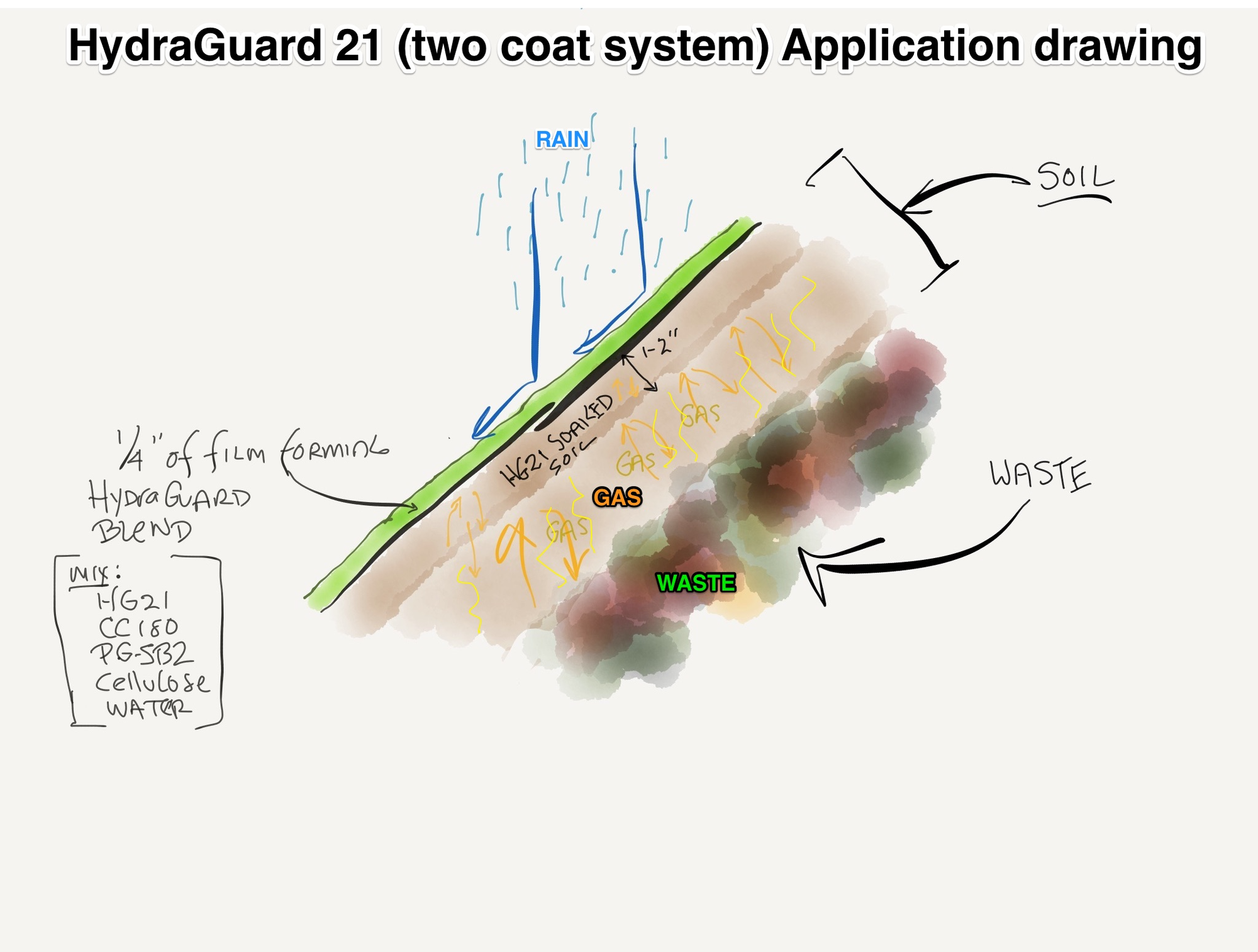 HydraGuard 21 two-coat application diagram showing the surface layer, treated soil, rain and waste